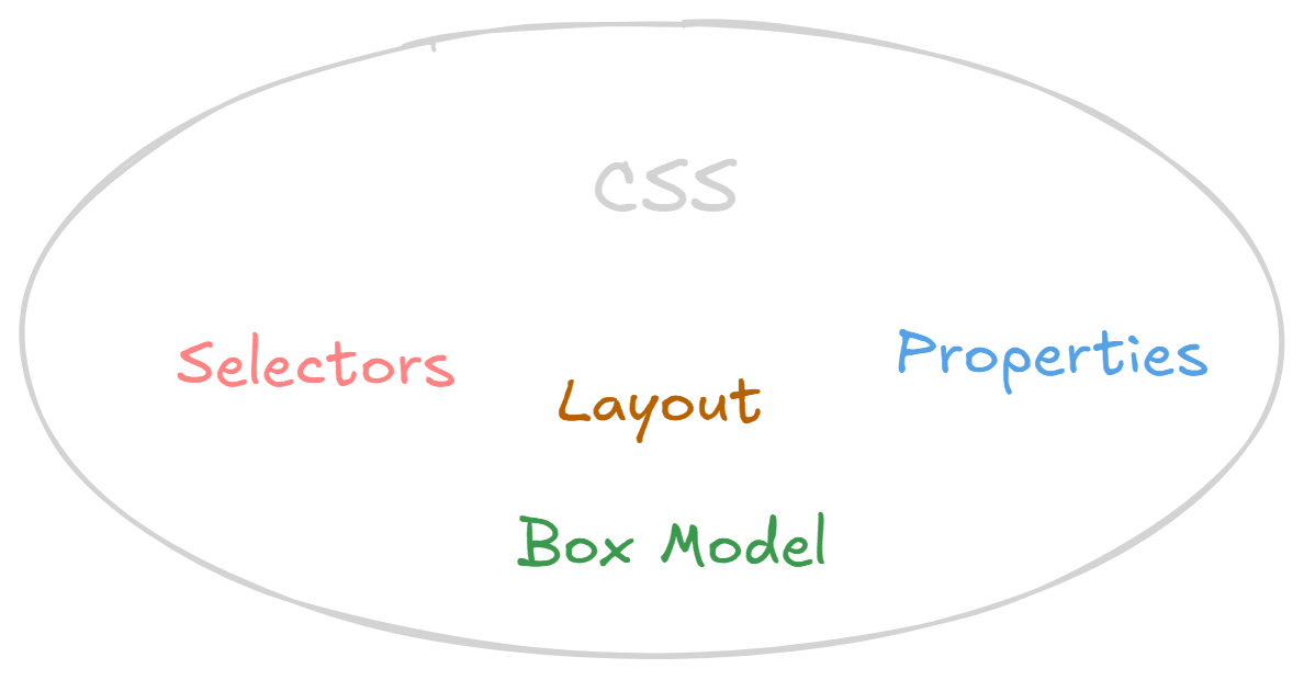 Css Concepts