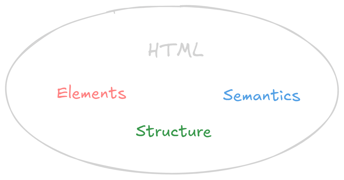 Html Concepts