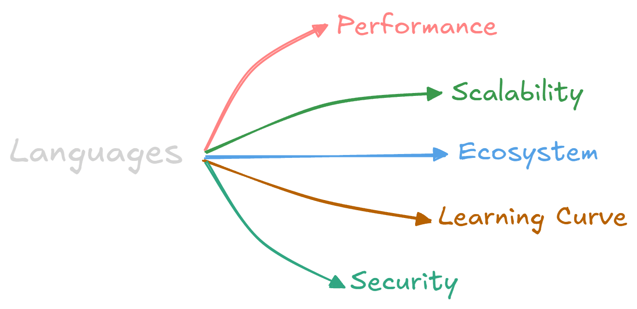 Languages Factors