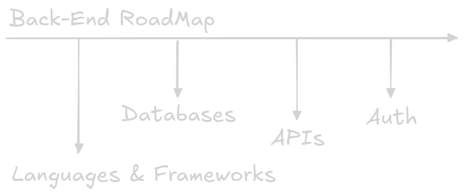 Back-End Roadmap