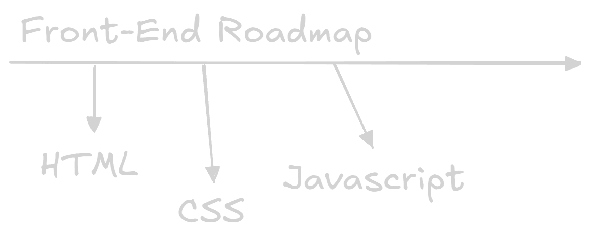 Front-End Roadmap